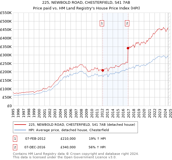 225, NEWBOLD ROAD, CHESTERFIELD, S41 7AB: Price paid vs HM Land Registry's House Price Index