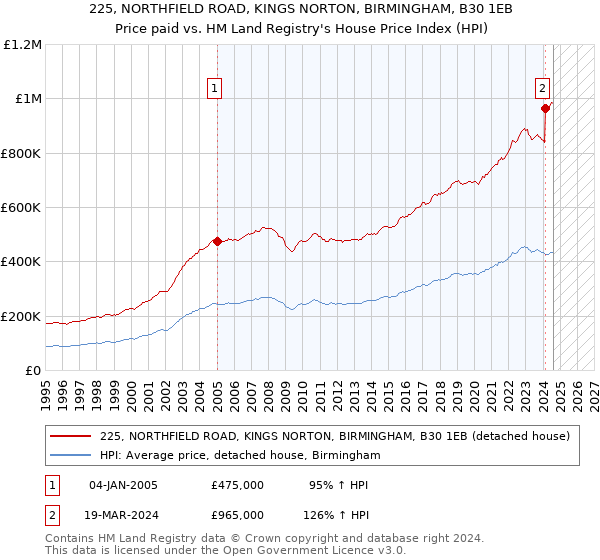 225, NORTHFIELD ROAD, KINGS NORTON, BIRMINGHAM, B30 1EB: Price paid vs HM Land Registry's House Price Index