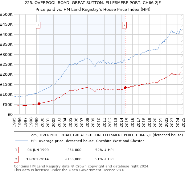 225, OVERPOOL ROAD, GREAT SUTTON, ELLESMERE PORT, CH66 2JF: Price paid vs HM Land Registry's House Price Index