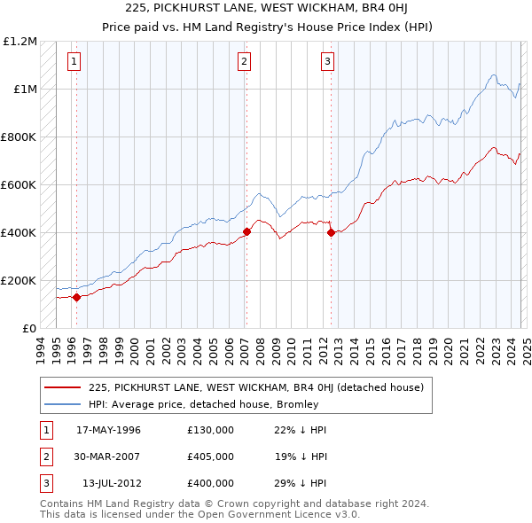 225, PICKHURST LANE, WEST WICKHAM, BR4 0HJ: Price paid vs HM Land Registry's House Price Index