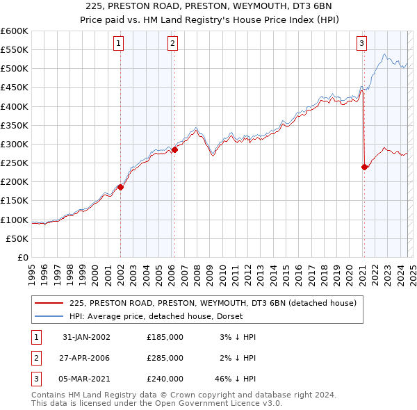 225, PRESTON ROAD, PRESTON, WEYMOUTH, DT3 6BN: Price paid vs HM Land Registry's House Price Index