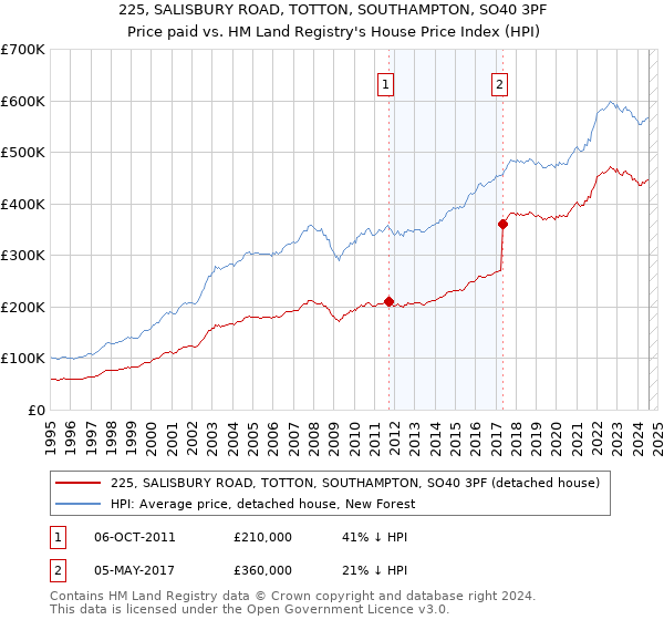 225, SALISBURY ROAD, TOTTON, SOUTHAMPTON, SO40 3PF: Price paid vs HM Land Registry's House Price Index