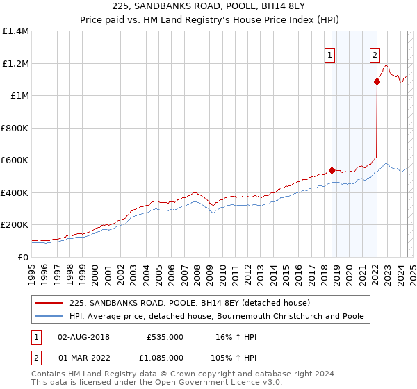 225, SANDBANKS ROAD, POOLE, BH14 8EY: Price paid vs HM Land Registry's House Price Index