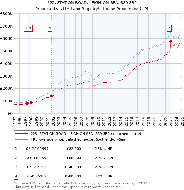 225, STATION ROAD, LEIGH-ON-SEA, SS9 3BP: Price paid vs HM Land Registry's House Price Index