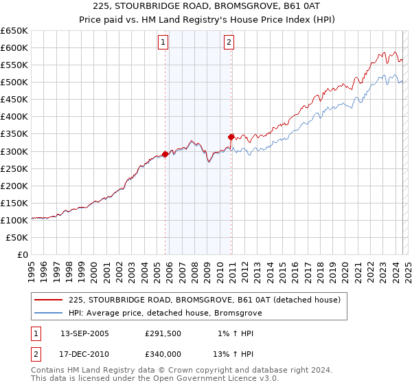 225, STOURBRIDGE ROAD, BROMSGROVE, B61 0AT: Price paid vs HM Land Registry's House Price Index