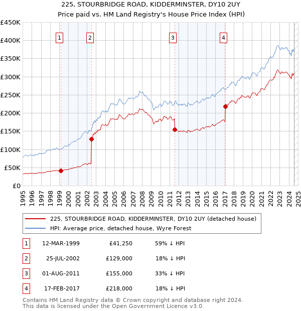 225, STOURBRIDGE ROAD, KIDDERMINSTER, DY10 2UY: Price paid vs HM Land Registry's House Price Index