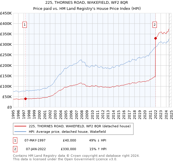 225, THORNES ROAD, WAKEFIELD, WF2 8QR: Price paid vs HM Land Registry's House Price Index