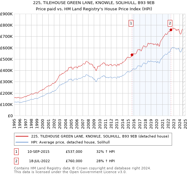 225, TILEHOUSE GREEN LANE, KNOWLE, SOLIHULL, B93 9EB: Price paid vs HM Land Registry's House Price Index