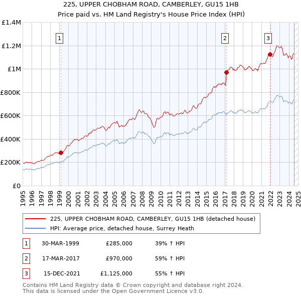 225, UPPER CHOBHAM ROAD, CAMBERLEY, GU15 1HB: Price paid vs HM Land Registry's House Price Index