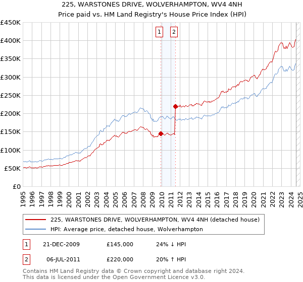 225, WARSTONES DRIVE, WOLVERHAMPTON, WV4 4NH: Price paid vs HM Land Registry's House Price Index