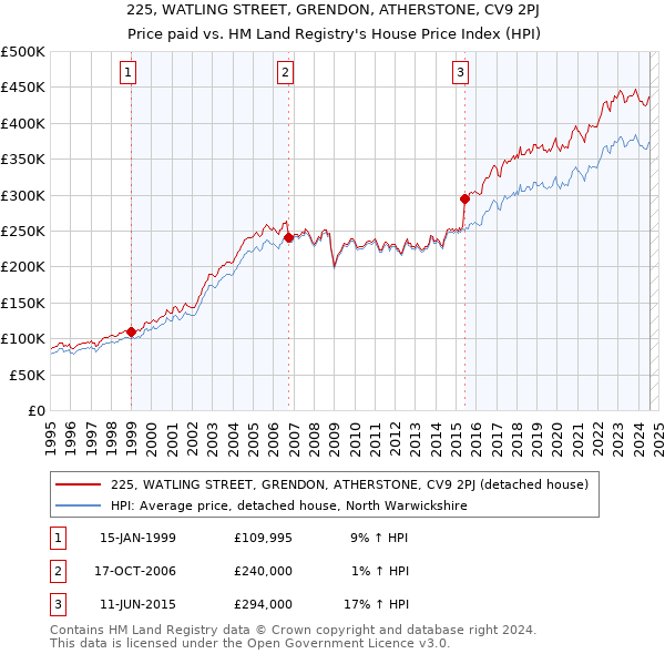 225, WATLING STREET, GRENDON, ATHERSTONE, CV9 2PJ: Price paid vs HM Land Registry's House Price Index