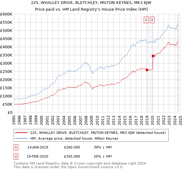 225, WHALLEY DRIVE, BLETCHLEY, MILTON KEYNES, MK3 6JW: Price paid vs HM Land Registry's House Price Index