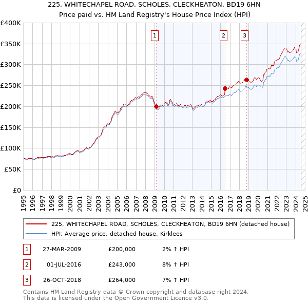 225, WHITECHAPEL ROAD, SCHOLES, CLECKHEATON, BD19 6HN: Price paid vs HM Land Registry's House Price Index