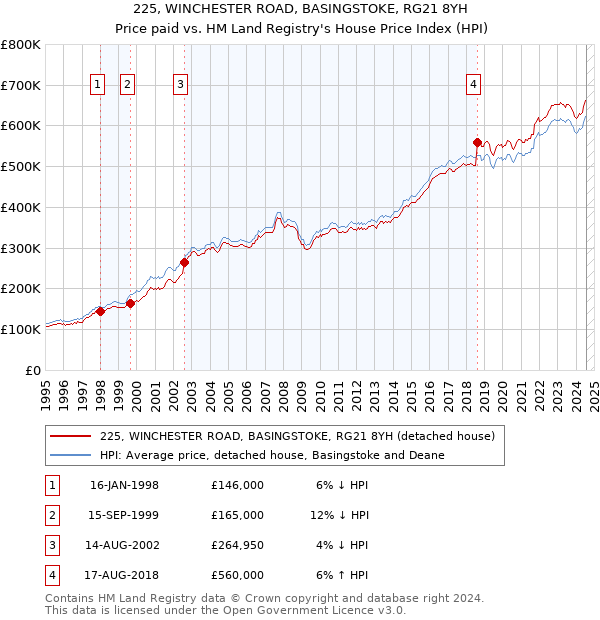 225, WINCHESTER ROAD, BASINGSTOKE, RG21 8YH: Price paid vs HM Land Registry's House Price Index