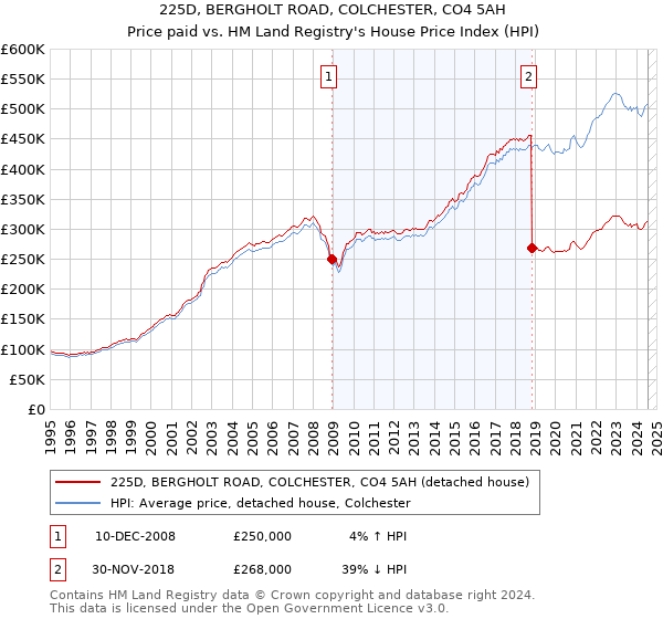 225D, BERGHOLT ROAD, COLCHESTER, CO4 5AH: Price paid vs HM Land Registry's House Price Index