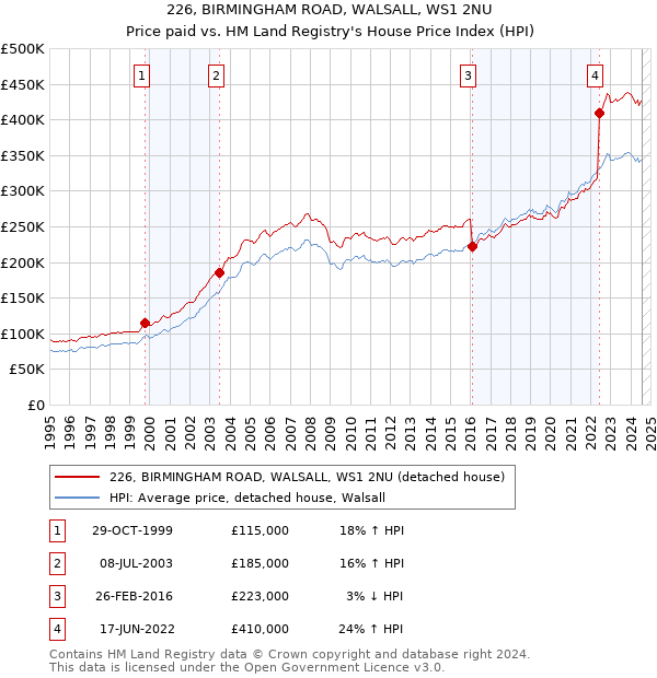 226, BIRMINGHAM ROAD, WALSALL, WS1 2NU: Price paid vs HM Land Registry's House Price Index