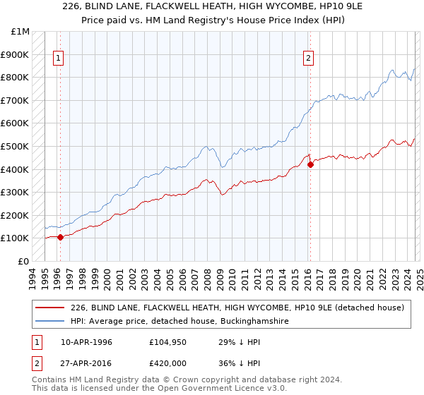 226, BLIND LANE, FLACKWELL HEATH, HIGH WYCOMBE, HP10 9LE: Price paid vs HM Land Registry's House Price Index