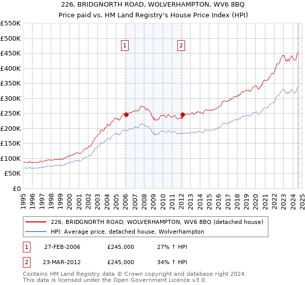 226, BRIDGNORTH ROAD, WOLVERHAMPTON, WV6 8BQ: Price paid vs HM Land Registry's House Price Index