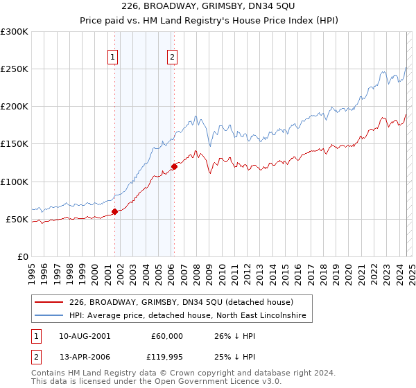 226, BROADWAY, GRIMSBY, DN34 5QU: Price paid vs HM Land Registry's House Price Index