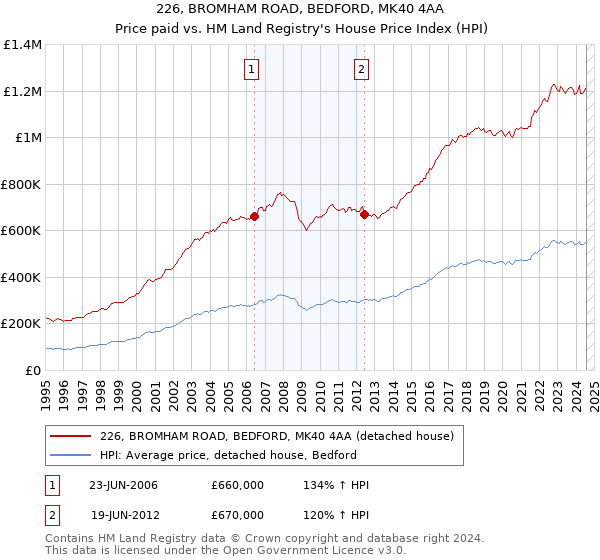 226, BROMHAM ROAD, BEDFORD, MK40 4AA: Price paid vs HM Land Registry's House Price Index