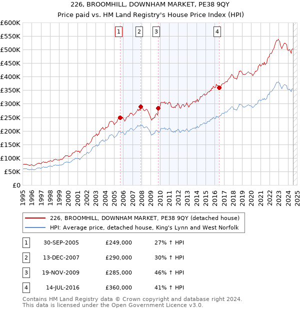 226, BROOMHILL, DOWNHAM MARKET, PE38 9QY: Price paid vs HM Land Registry's House Price Index