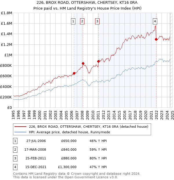 226, BROX ROAD, OTTERSHAW, CHERTSEY, KT16 0RA: Price paid vs HM Land Registry's House Price Index