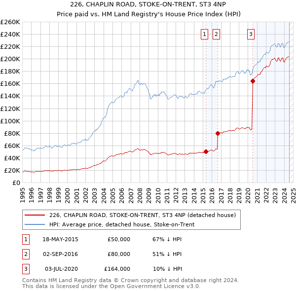 226, CHAPLIN ROAD, STOKE-ON-TRENT, ST3 4NP: Price paid vs HM Land Registry's House Price Index