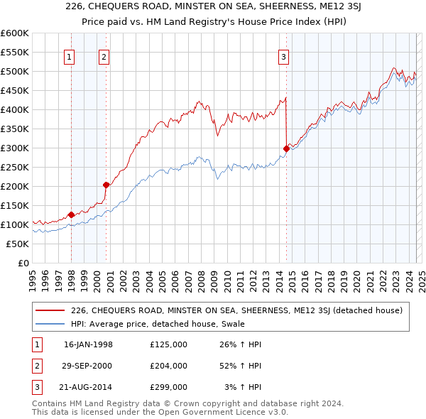 226, CHEQUERS ROAD, MINSTER ON SEA, SHEERNESS, ME12 3SJ: Price paid vs HM Land Registry's House Price Index