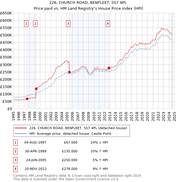 226, CHURCH ROAD, BENFLEET, SS7 4PL: Price paid vs HM Land Registry's House Price Index