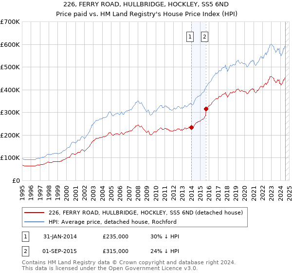 226, FERRY ROAD, HULLBRIDGE, HOCKLEY, SS5 6ND: Price paid vs HM Land Registry's House Price Index