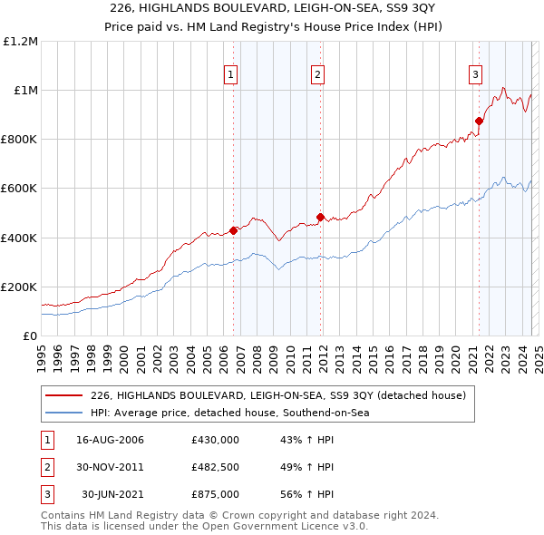 226, HIGHLANDS BOULEVARD, LEIGH-ON-SEA, SS9 3QY: Price paid vs HM Land Registry's House Price Index