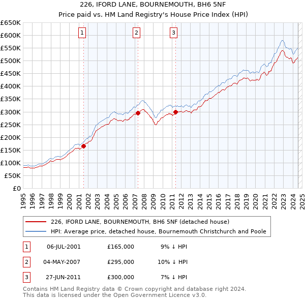 226, IFORD LANE, BOURNEMOUTH, BH6 5NF: Price paid vs HM Land Registry's House Price Index