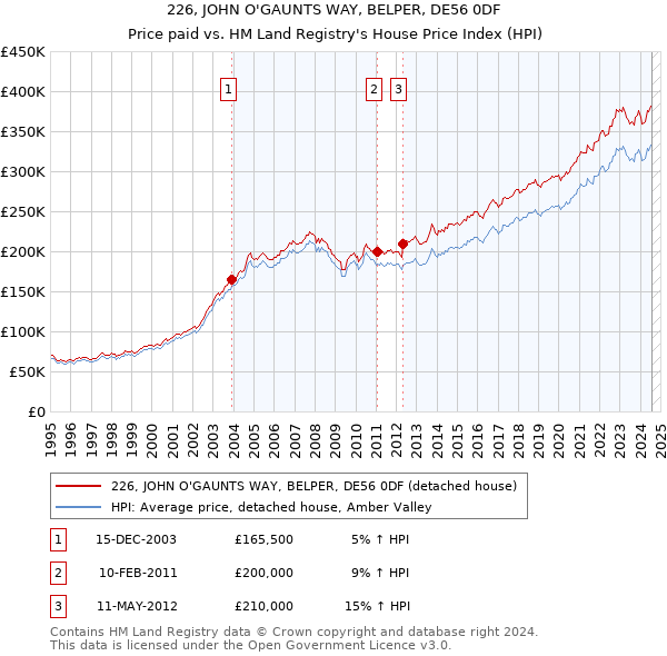 226, JOHN O'GAUNTS WAY, BELPER, DE56 0DF: Price paid vs HM Land Registry's House Price Index