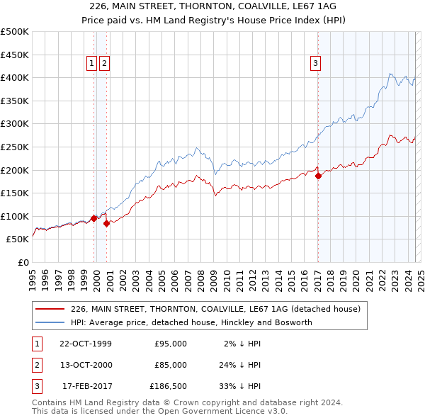 226, MAIN STREET, THORNTON, COALVILLE, LE67 1AG: Price paid vs HM Land Registry's House Price Index