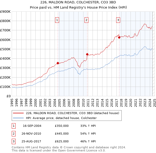 226, MALDON ROAD, COLCHESTER, CO3 3BD: Price paid vs HM Land Registry's House Price Index