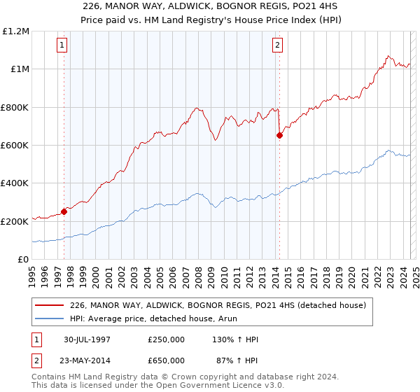 226, MANOR WAY, ALDWICK, BOGNOR REGIS, PO21 4HS: Price paid vs HM Land Registry's House Price Index