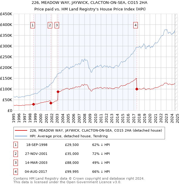 226, MEADOW WAY, JAYWICK, CLACTON-ON-SEA, CO15 2HA: Price paid vs HM Land Registry's House Price Index