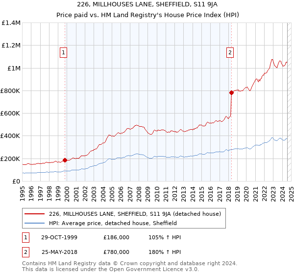 226, MILLHOUSES LANE, SHEFFIELD, S11 9JA: Price paid vs HM Land Registry's House Price Index