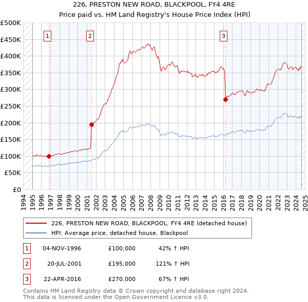 226, PRESTON NEW ROAD, BLACKPOOL, FY4 4RE: Price paid vs HM Land Registry's House Price Index