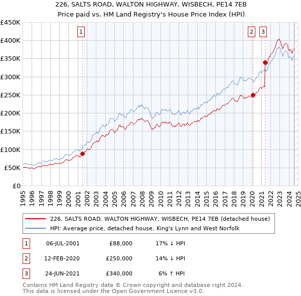 226, SALTS ROAD, WALTON HIGHWAY, WISBECH, PE14 7EB: Price paid vs HM Land Registry's House Price Index