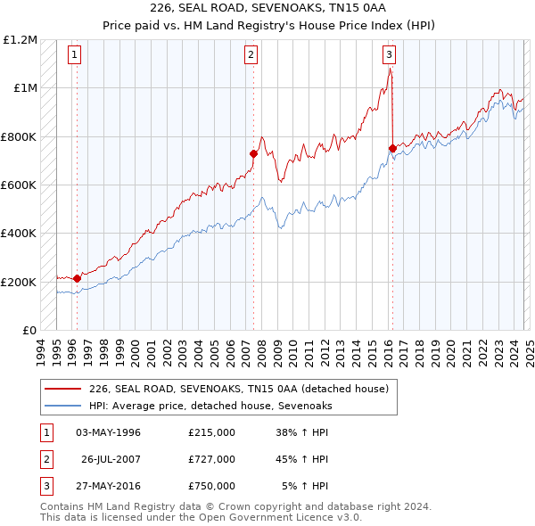 226, SEAL ROAD, SEVENOAKS, TN15 0AA: Price paid vs HM Land Registry's House Price Index