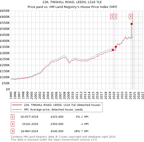 226, TINSHILL ROAD, LEEDS, LS16 7LE: Price paid vs HM Land Registry's House Price Index