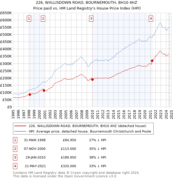 226, WALLISDOWN ROAD, BOURNEMOUTH, BH10 4HZ: Price paid vs HM Land Registry's House Price Index