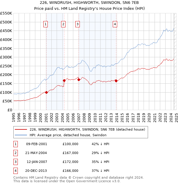 226, WINDRUSH, HIGHWORTH, SWINDON, SN6 7EB: Price paid vs HM Land Registry's House Price Index