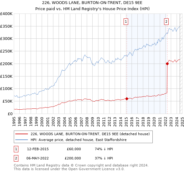 226, WOODS LANE, BURTON-ON-TRENT, DE15 9EE: Price paid vs HM Land Registry's House Price Index