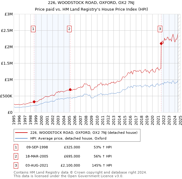 226, WOODSTOCK ROAD, OXFORD, OX2 7NJ: Price paid vs HM Land Registry's House Price Index