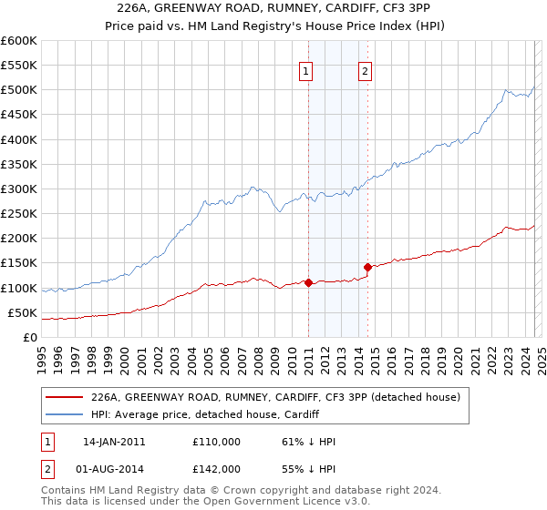 226A, GREENWAY ROAD, RUMNEY, CARDIFF, CF3 3PP: Price paid vs HM Land Registry's House Price Index