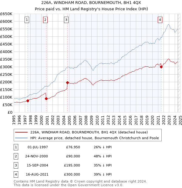 226A, WINDHAM ROAD, BOURNEMOUTH, BH1 4QX: Price paid vs HM Land Registry's House Price Index