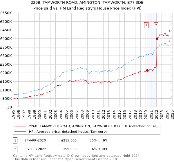 226B, TAMWORTH ROAD, AMINGTON, TAMWORTH, B77 3DE: Price paid vs HM Land Registry's House Price Index