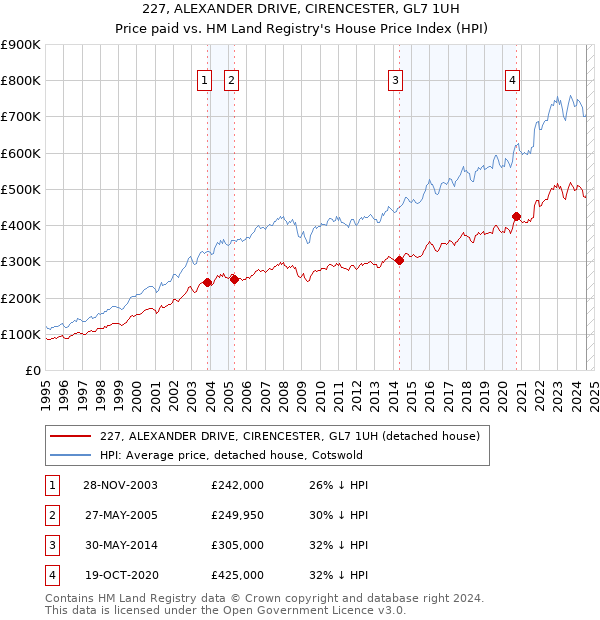 227, ALEXANDER DRIVE, CIRENCESTER, GL7 1UH: Price paid vs HM Land Registry's House Price Index